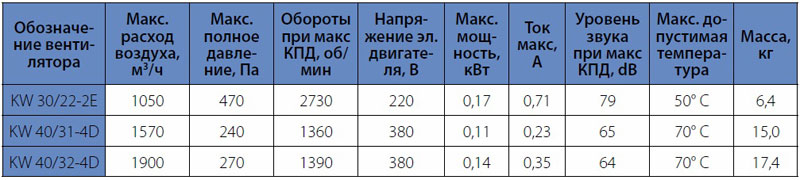 ����������� �������������� KW 30 � KW40