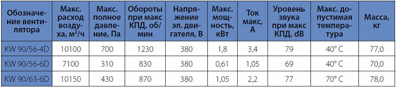 ����������� �������������� KW 90